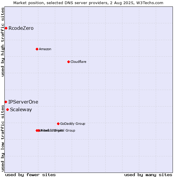 Market position of Scaleway vs. RcodeZero vs. IPServerOne