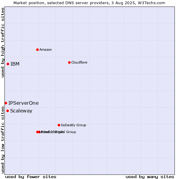 Market position of IBM vs. Scaleway vs. IPServerOne