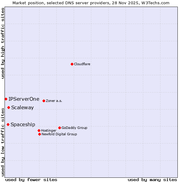 Market position of Scaleway vs. Spaceship vs. IPServerOne