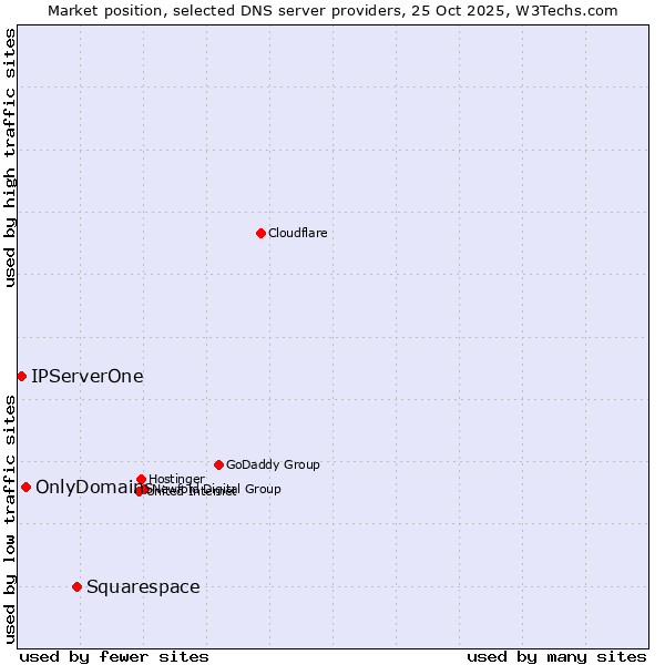 Market position of Squarespace vs. OnlyDomains vs. IPServerOne