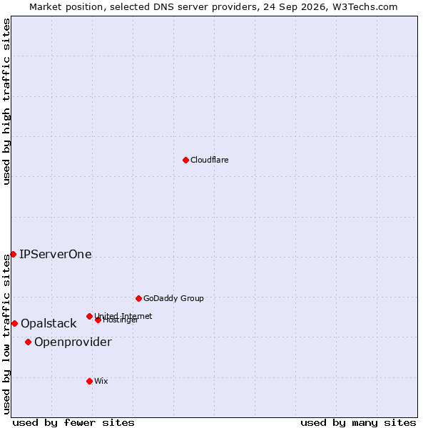 Market position of Openprovider vs. Opalstack vs. IPServerOne