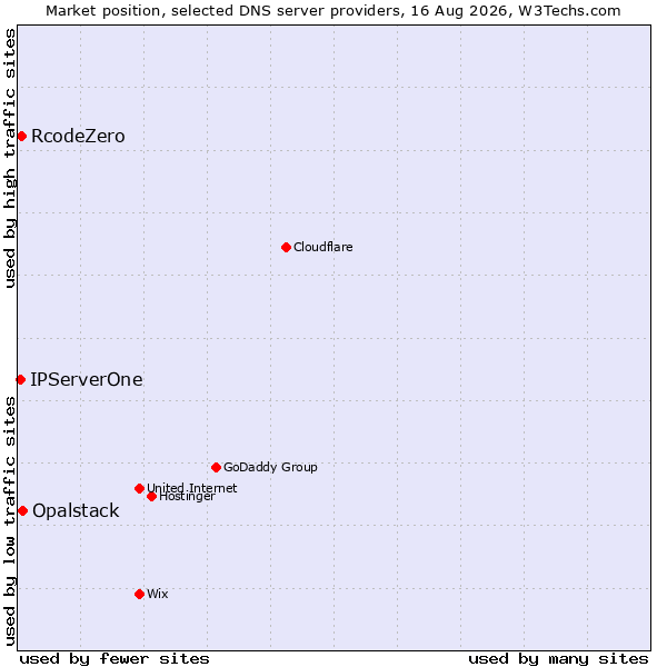 Market position of Opalstack vs. RcodeZero vs. IPServerOne