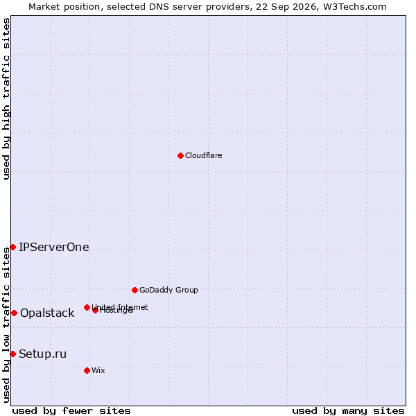 Market position of Opalstack vs. IPServerOne vs. Setup.ru