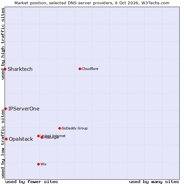 Market position of Opalstack vs. IPServerOne vs. Sharktech