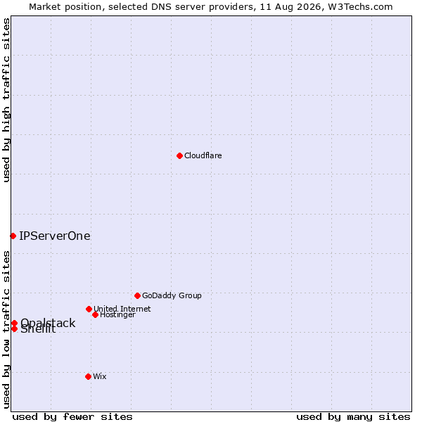 Market position of Shellit vs. Opalstack vs. IPServerOne
