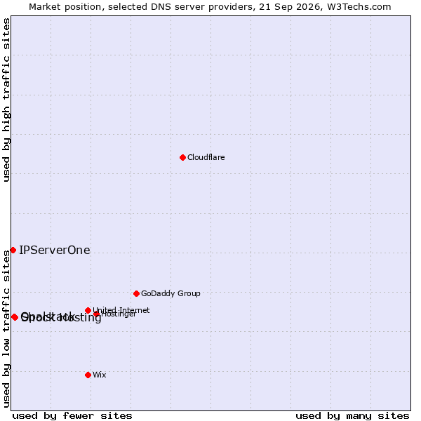 Market position of Shock Hosting vs. Opalstack vs. IPServerOne