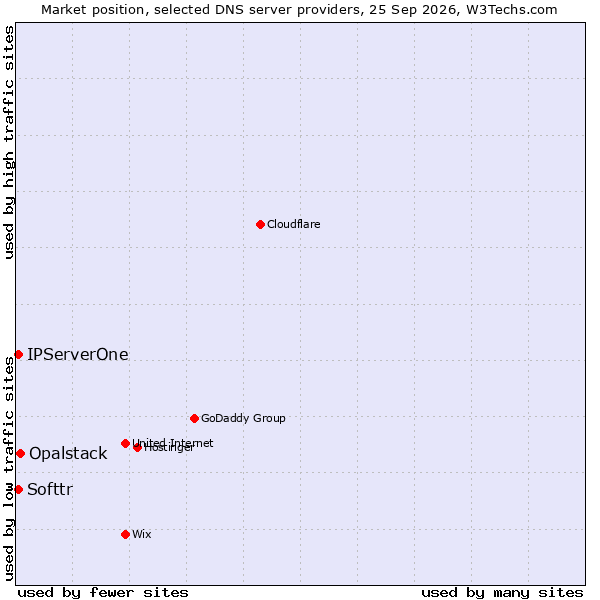 Market position of Opalstack vs. IPServerOne vs. Softtr