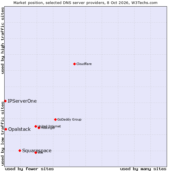 Market position of Squarespace vs. Opalstack vs. IPServerOne
