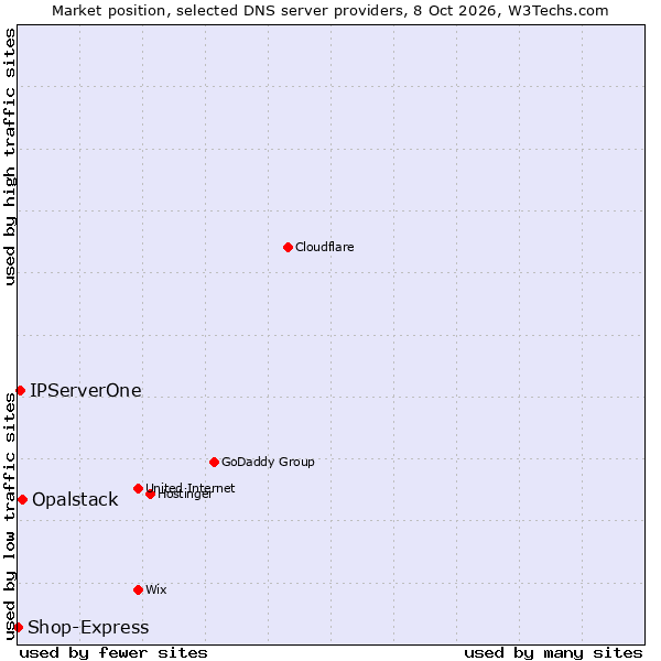 Market position of Opalstack vs. IPServerOne vs. Shop-Express