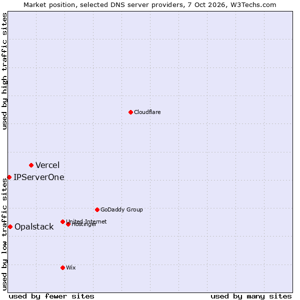 Market position of Vercel vs. Opalstack vs. IPServerOne