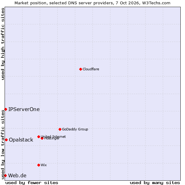 Market position of Opalstack vs. IPServerOne vs. Web.de