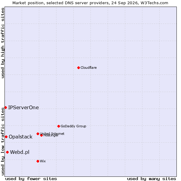 Market position of Webd.pl vs. Opalstack vs. IPServerOne