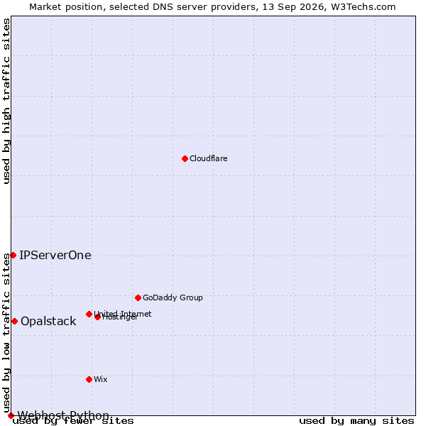 Market position of Opalstack vs. IPServerOne vs. Webhost Python