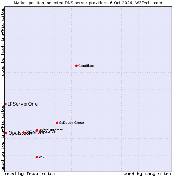Market position of XServer vs. Opalstack vs. IPServerOne