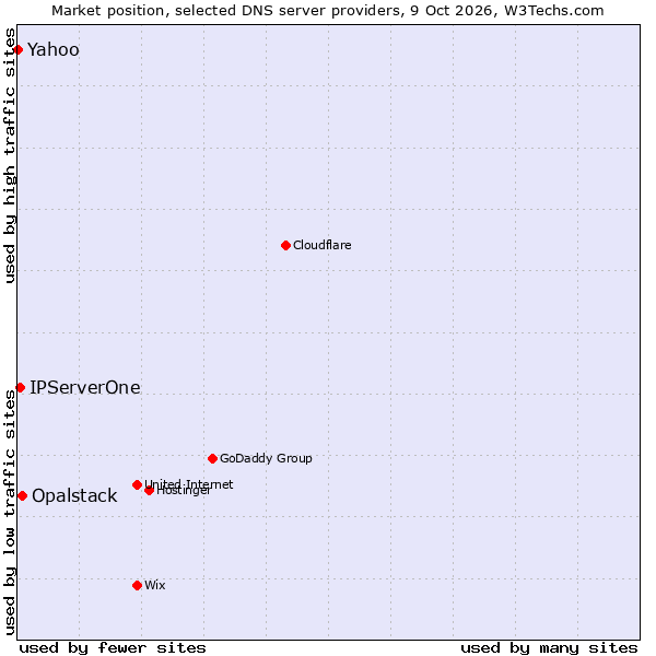 Market position of Opalstack vs. IPServerOne vs. Yahoo