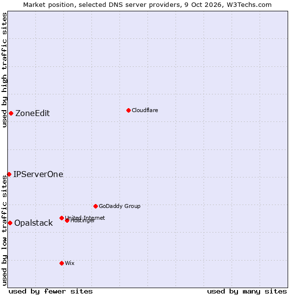 Market position of ZoneEdit vs. Opalstack vs. IPServerOne