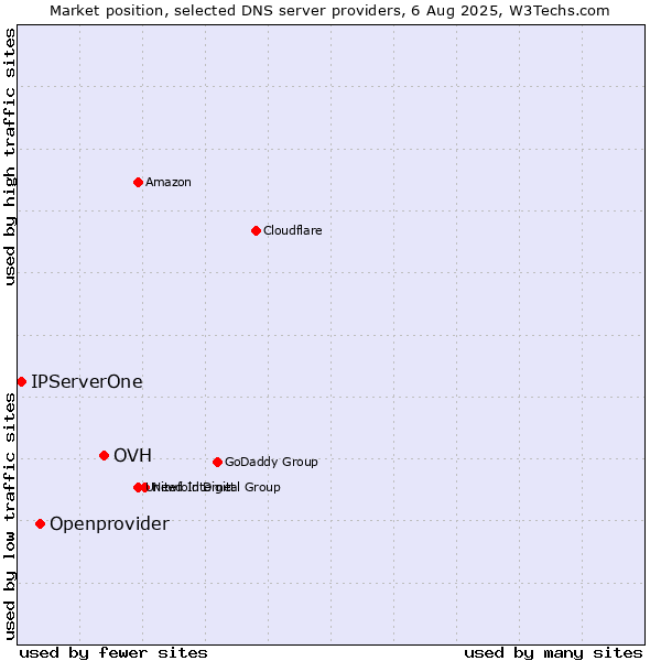 Market position of OVH vs. Openprovider vs. IPServerOne