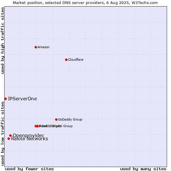 Market position of Openprovider vs. Raiola Networks vs. IPServerOne