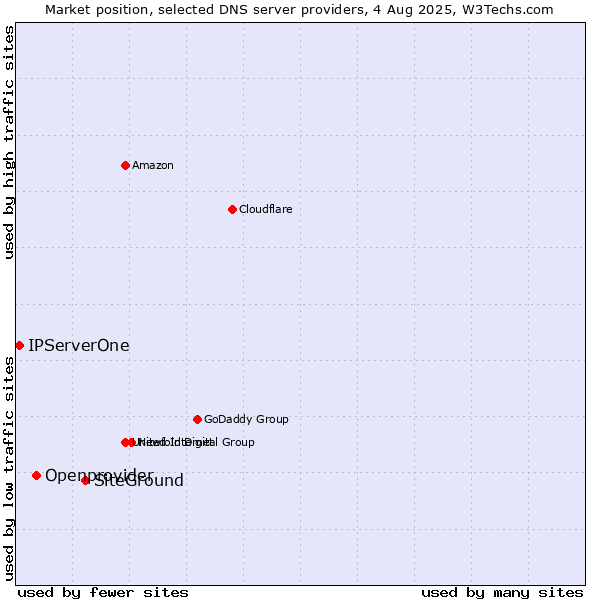 Market position of SiteGround vs. Openprovider vs. IPServerOne