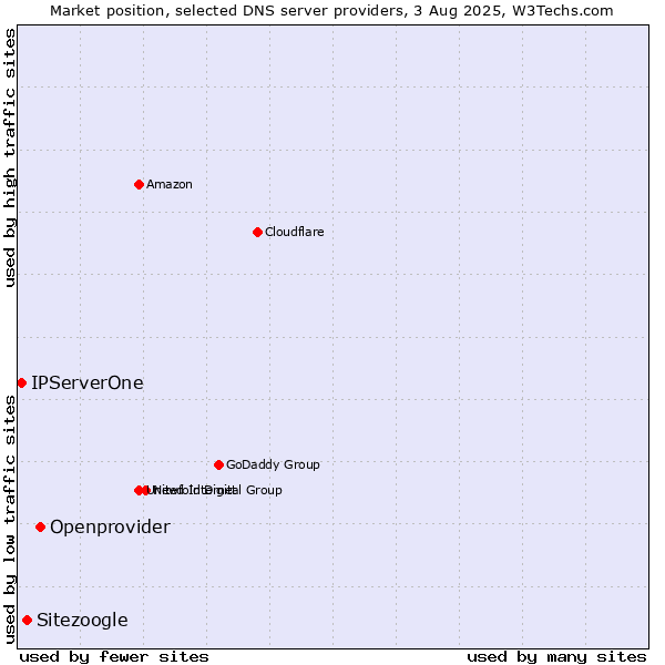 Market position of Openprovider vs. Sitezoogle vs. IPServerOne