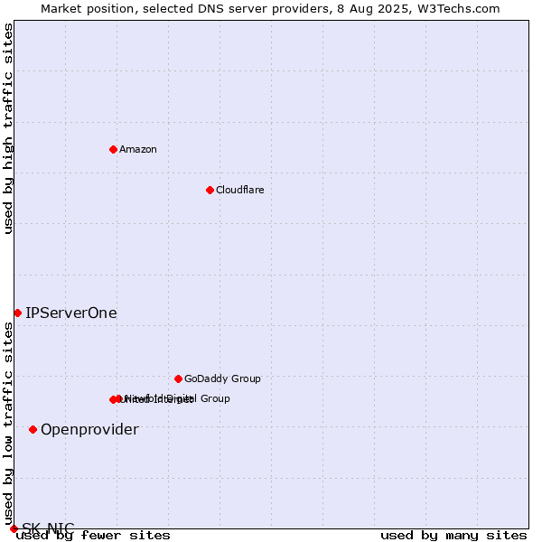 Market position of Openprovider vs. IPServerOne vs. SK-NIC