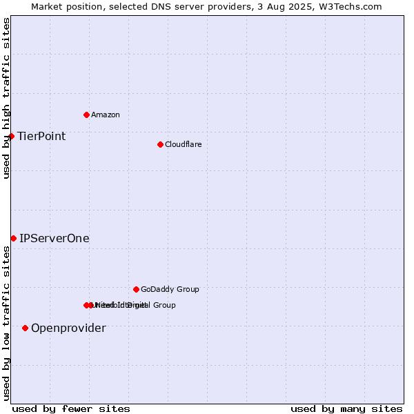 Market position of Openprovider vs. IPServerOne vs. TierPoint