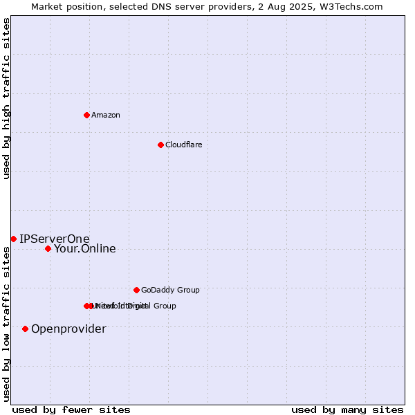 Market position of Your.Online vs. Openprovider vs. IPServerOne