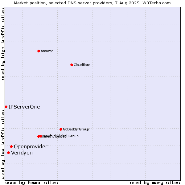 Market position of Openprovider vs. Veridyen vs. IPServerOne