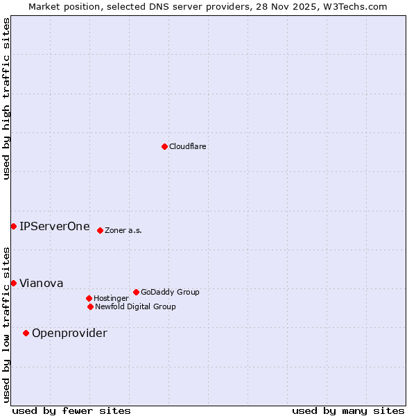 Market position of Openprovider vs. IPServerOne vs. Vianova
