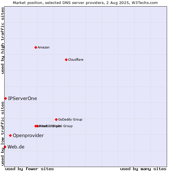 Market position of Openprovider vs. IPServerOne vs. Web.de
