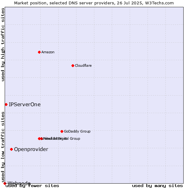 Market position of Openprovider vs. IPServerOne vs. Webnode