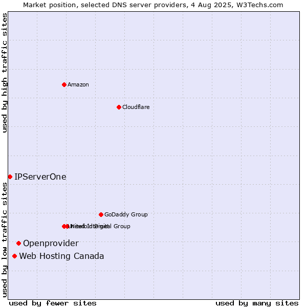 Market position of Openprovider vs. Web Hosting Canada vs. IPServerOne