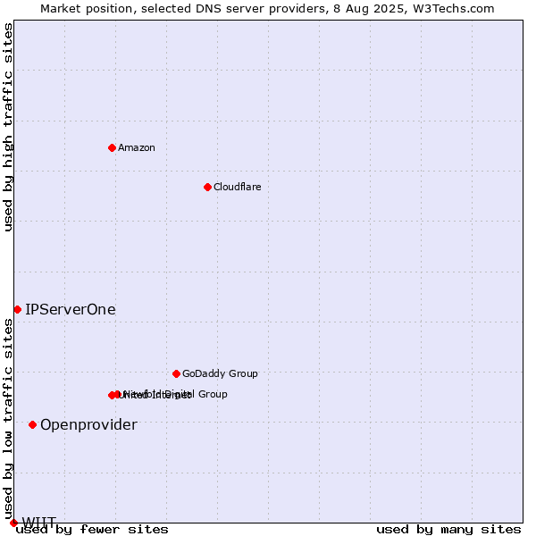 Market position of Openprovider vs. IPServerOne vs. WIIT
