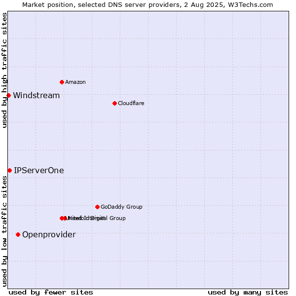 Market position of Openprovider vs. IPServerOne vs. Windstream