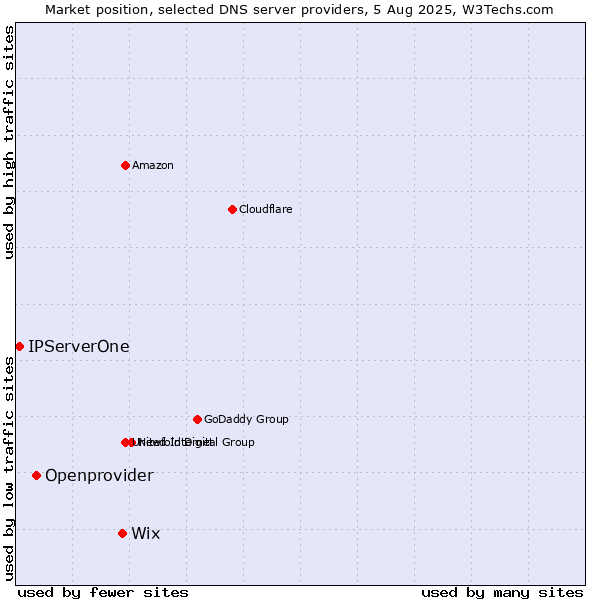 Market position of Wix vs. Openprovider vs. IPServerOne