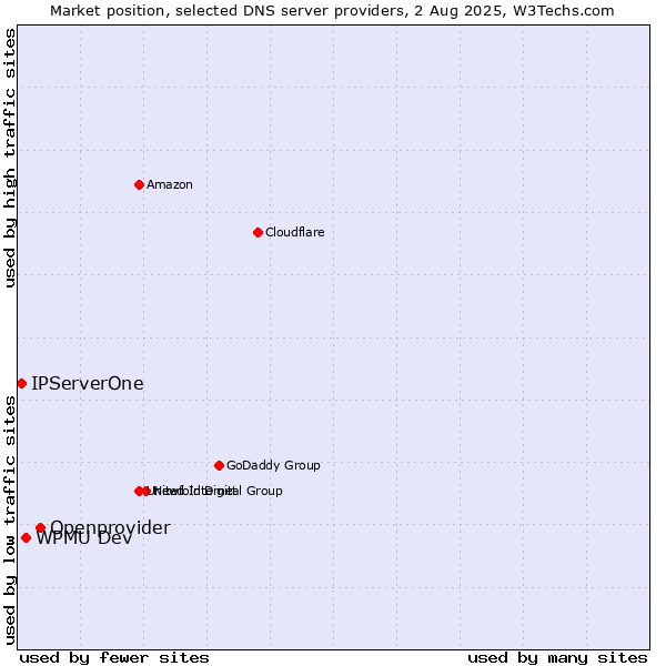Market position of Openprovider vs. WPMU Dev vs. IPServerOne