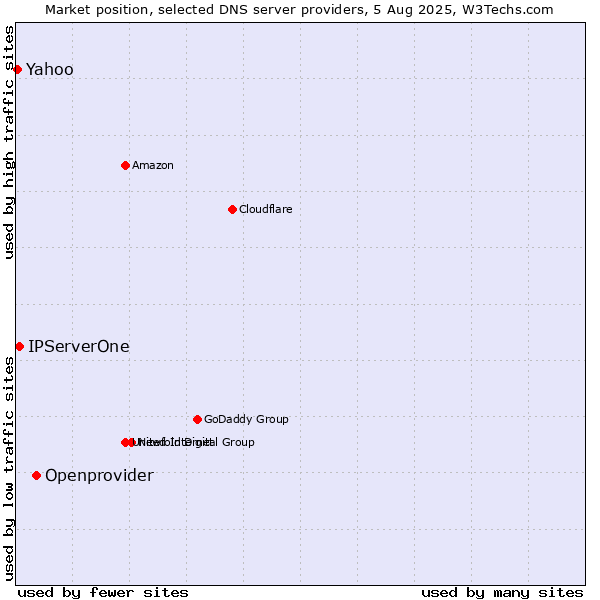 Market position of Openprovider vs. IPServerOne vs. Yahoo