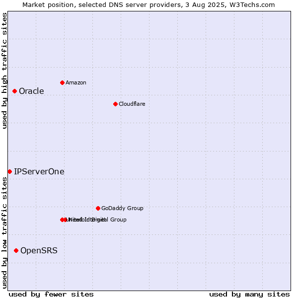 Market position of OpenSRS vs. Oracle vs. IPServerOne
