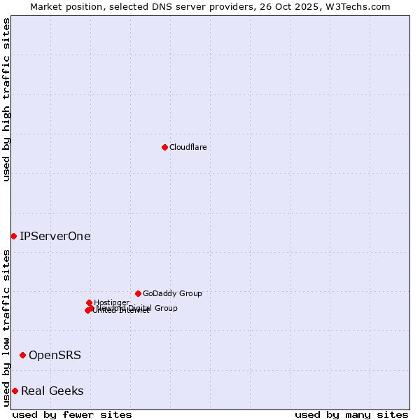 Market position of OpenSRS vs. Real Geeks vs. IPServerOne
