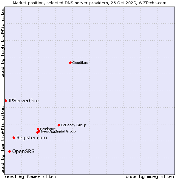 Market position of Register.com vs. OpenSRS vs. IPServerOne