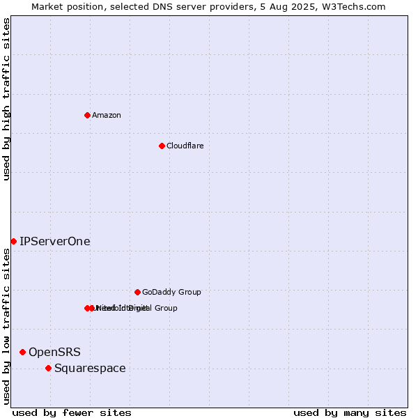 Market position of Squarespace vs. OpenSRS vs. IPServerOne