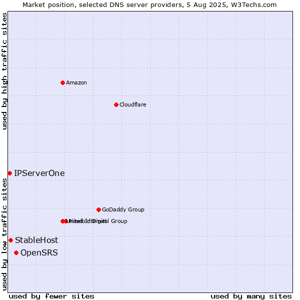 Market position of OpenSRS vs. StableHost vs. IPServerOne