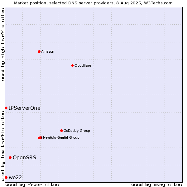 Market position of OpenSRS vs. IPServerOne vs. we22