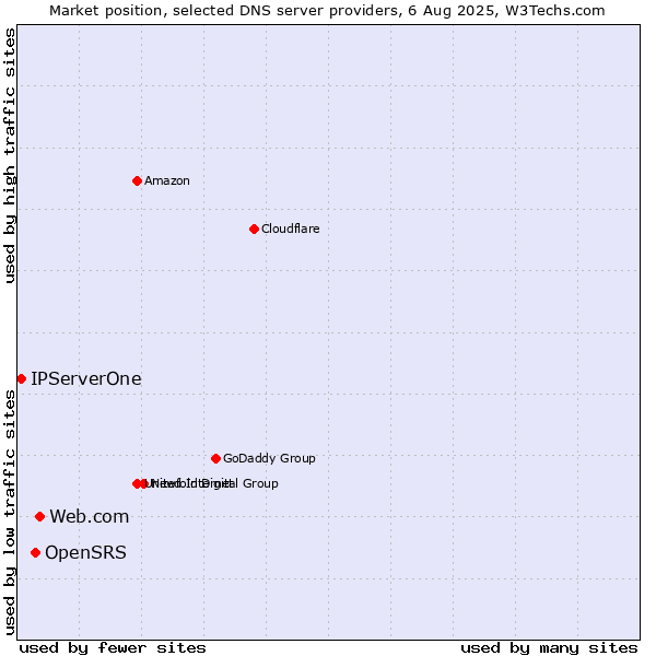 Market position of Web.com vs. OpenSRS vs. IPServerOne