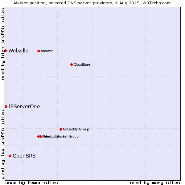 Market position of OpenSRS vs. IPServerOne vs. Webzilla