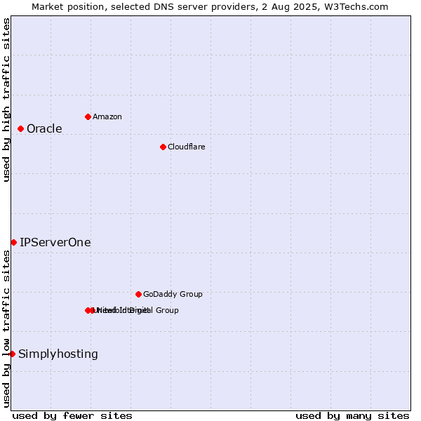 Market position of Oracle vs. IPServerOne vs. Simplyhosting