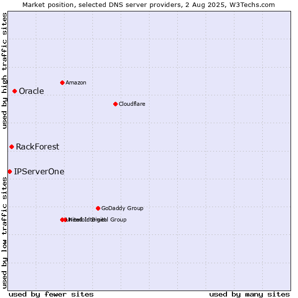 Market position of Oracle vs. RackForest vs. IPServerOne