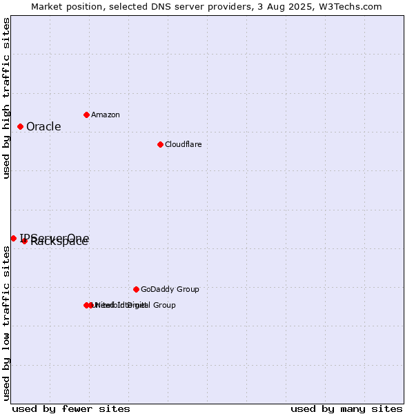 Market position of Rackspace vs. Oracle vs. IPServerOne