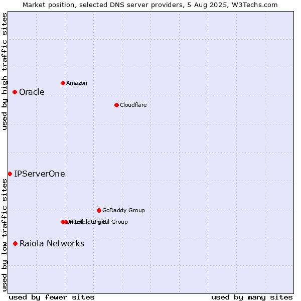 Market position of Raiola Networks vs. Oracle vs. IPServerOne