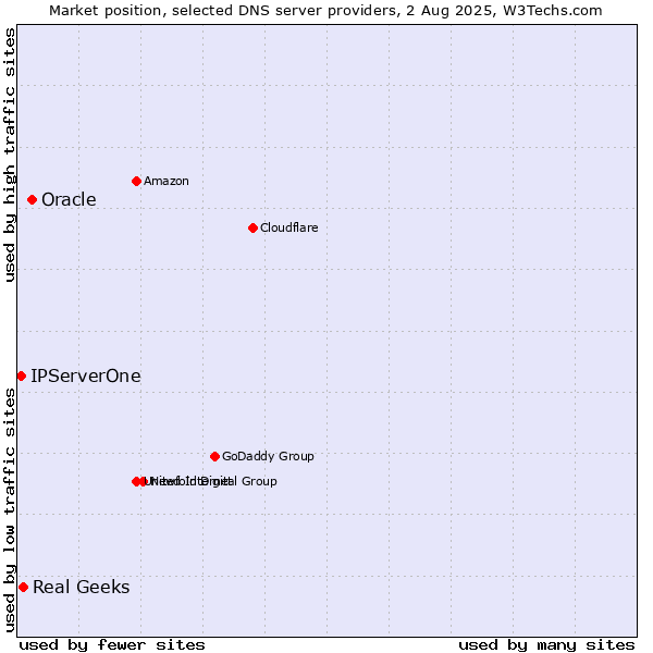 Market position of Oracle vs. Real Geeks vs. IPServerOne